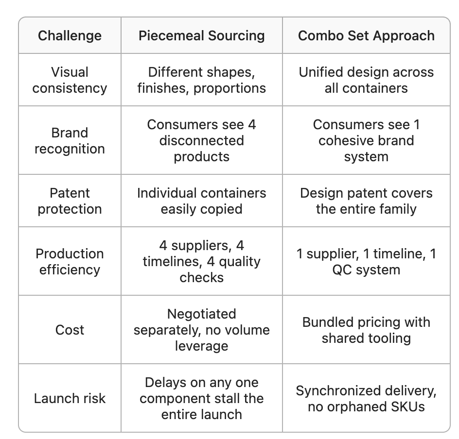 comparision for buy from one packaging supplier or multi  packaging suppliers